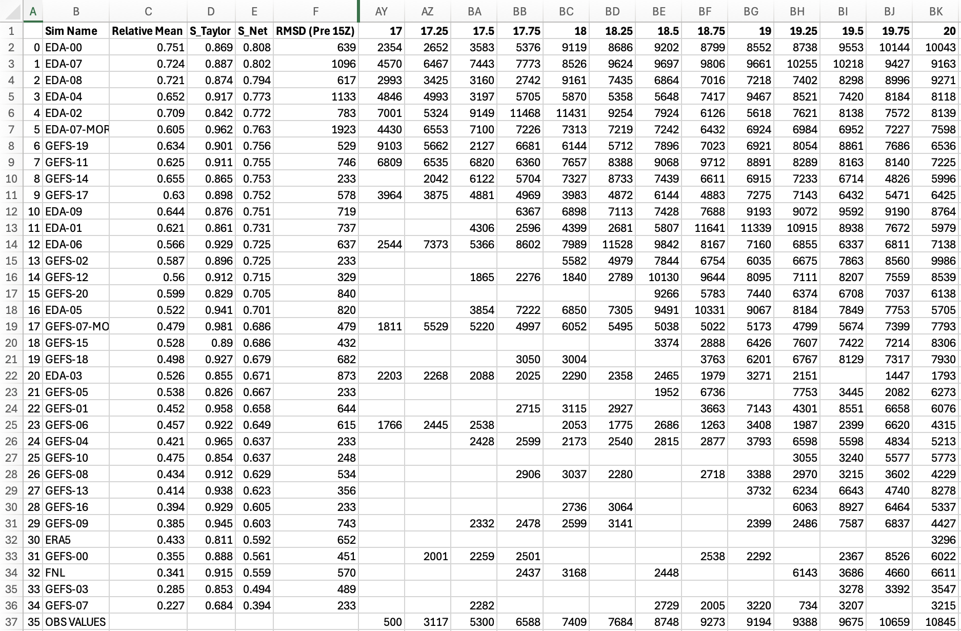 Excel rendering of CSV file for echo-top height skill scores