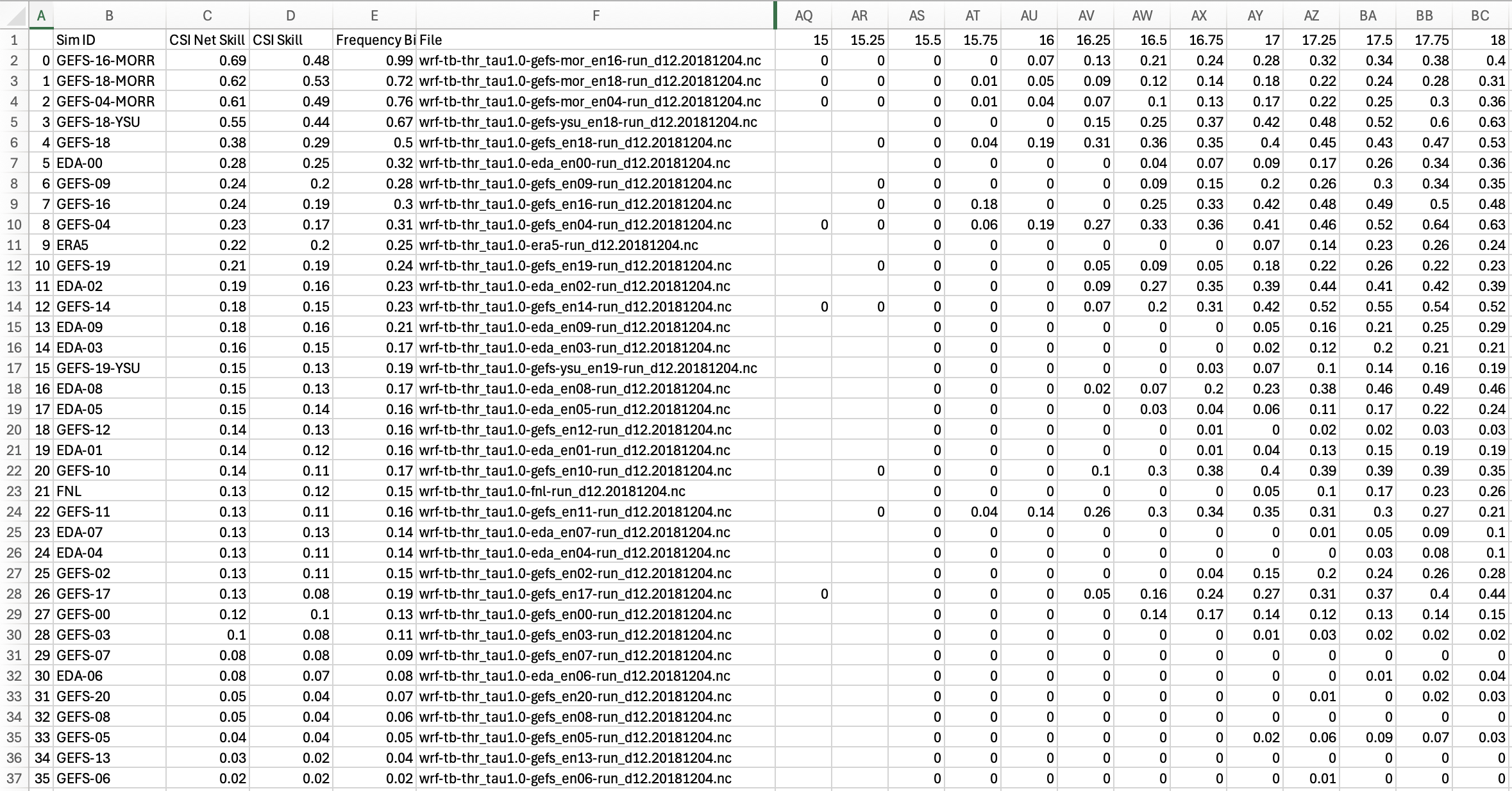 Excel rendering of CSV file for brightness temperature skill scores