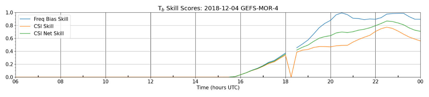 Time series of brightness temperature skill scores