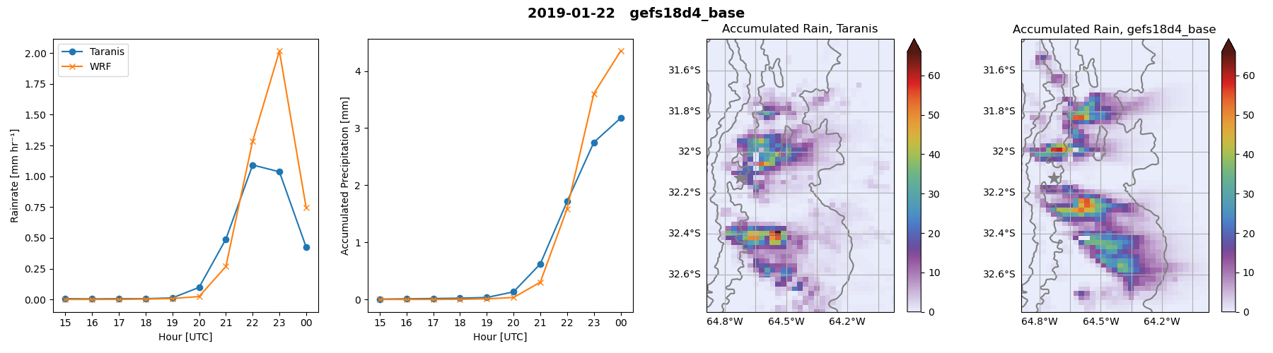 Rain plots example